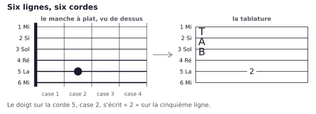 À gauche, le manche à plat vu de dessus sur quatre cases, avec un point noir sur la corde 5 à la case 2. Une flèche pointe vers la droite, où la même chose est écrite en tablature : six lignes horizontales marquées TAB, et le chiffre 2 posé sur la cinquième ligne en partant du haut. Les six lignes des deux dessins sont à la même hauteur et portent les mêmes étiquettes, de 1 Mi en haut à 6 Mi en bas.