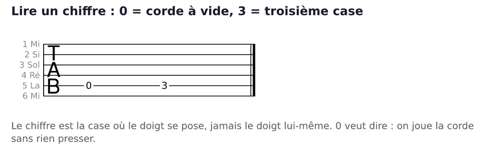 Tablature de six lignes marquée TAB, avec les cordes numérotées et nommées à gauche. Sur la cinquième ligne en partant du haut, celle de la corde 5 (La), deux chiffres se suivent : 0 puis 3.