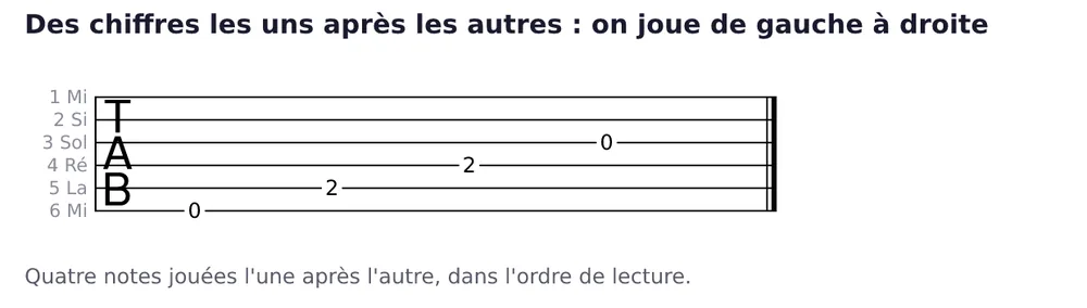 Tablature de six lignes marquée TAB, cordes numérotées à gauche. Quatre chiffres se suivent de gauche à droite, chacun sur sa propre ligne : 0 sur la corde 6, 2 sur la corde 5, 2 sur la corde 4, 0 sur la corde 3.