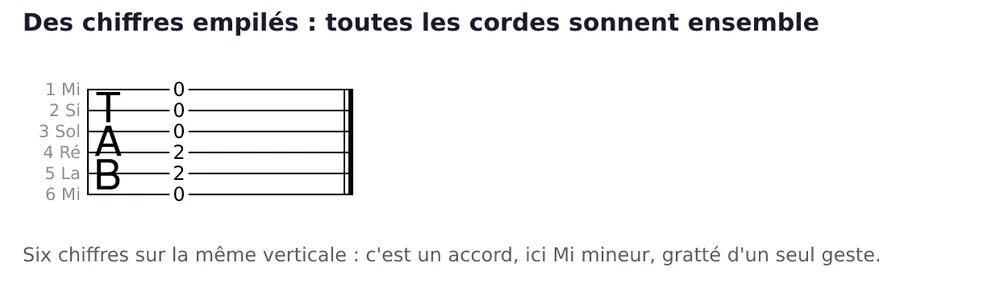 Tablature de six lignes marquée TAB, cordes numérotées à gauche. Six chiffres sont alignés sur une même verticale : 0 sur la corde 6, 2 sur la corde 5, 2 sur la corde 4, puis 0 sur les cordes 3, 2 et 1.