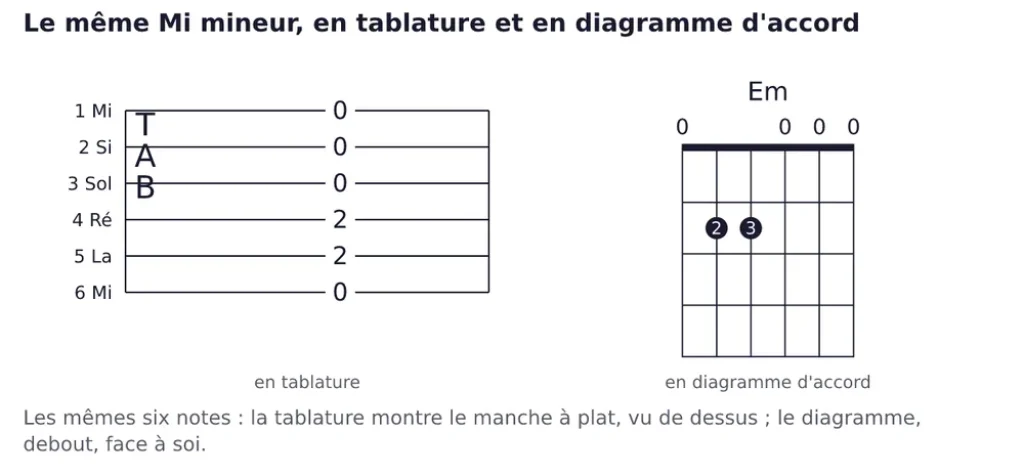 Deux dessins du même accord de Mi mineur, côte à côte. À gauche, la tablature : les chiffres 0, 2, 2, 0, 0, 0 empilés sur une verticale, des cordes 6 à 1, sous la mention « en tablature ». À droite, sous la mention « en diagramme d'accord », le diagramme intitulé Em : un 0 au-dessus des cordes 6, 3, 2 et 1, et deux pastilles noires numérotées 2 et 3 à la deuxième case sur les cordes 5 et 4.
