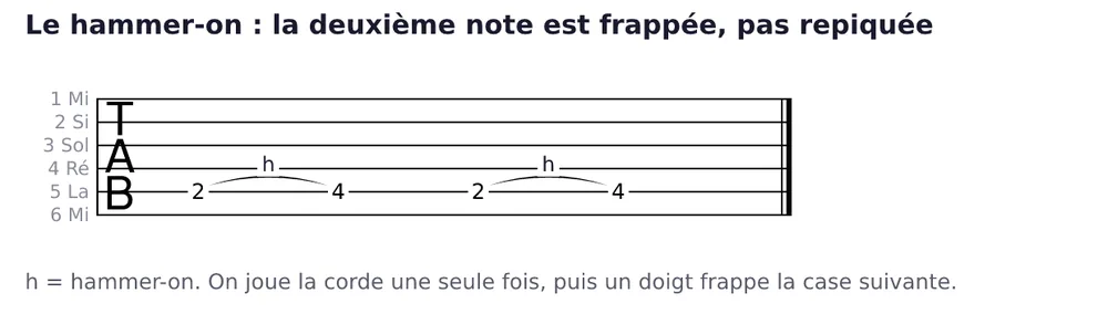 Tablature de six lignes marquée TAB, cordes numérotées à gauche. Sur la corde 5 (La), la suite 2, 4, 2, 4. Une liaison en arc relie chaque 2 au 4 qui le suit, avec la lettre h posée au-dessus de l'arc.