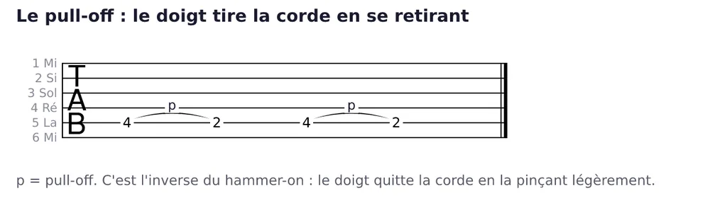 Tablature de six lignes marquée TAB, cordes numérotées à gauche. Sur la corde 5 (La), la suite 4, 2, 4, 2. Une liaison en arc relie chaque 4 au 2 qui le suit, avec la lettre p posée au-dessus de l'arc.