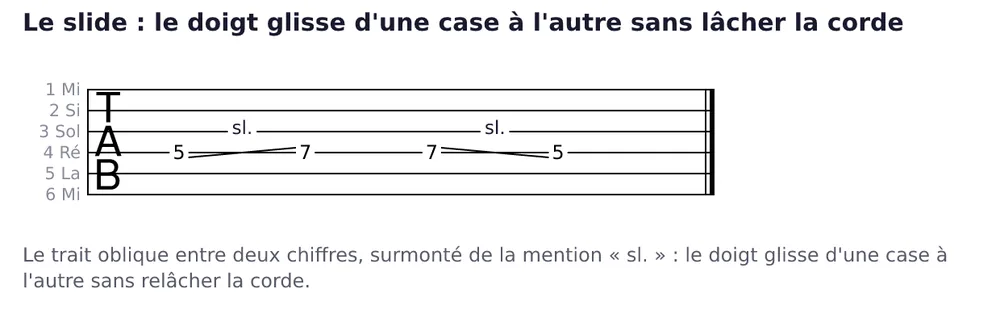 Tablature de six lignes marquée TAB, cordes numérotées à gauche. Sur la corde 4 (Ré), la suite 5, 7, 7, 5. Un trait oblique monte du 5 vers le 7, puis un autre descend du 7 vers le 5 ; la mention sl. figure au-dessus de chacun.