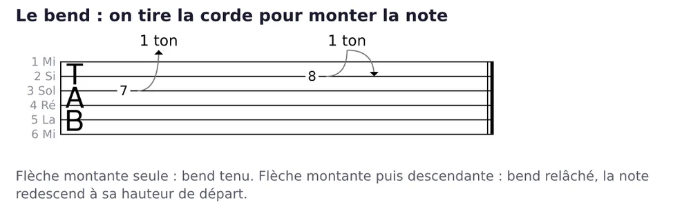 Tablature de six lignes marquée TAB, cordes numérotées à gauche. Un 7 sur la corde 3 (Sol) est surmonté d'une flèche courbe montante portant la mention « 1 ton ». Un 8 sur la corde 2 (Si) est surmonté d'une flèche qui monte puis redescend.