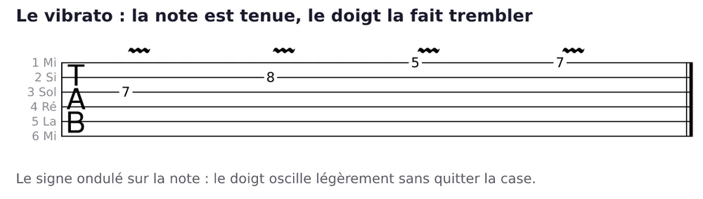 Tablature de six lignes marquée TAB, cordes numérotées à gauche. Quatre notes — 7 sur la corde 3, 8 sur la corde 2, puis 5 et 7 sur la corde 1 — portent chacune une ligne ondulée au-dessus de la tablature.