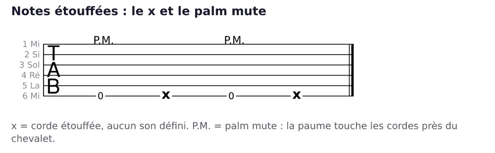 Tablature de six lignes marquée TAB, cordes numérotées à gauche. Sur la corde 6 (Mi grave), la suite 0, x, 0, x. La mention P.M. est posée au-dessus de la tablature, au droit des deux 0.