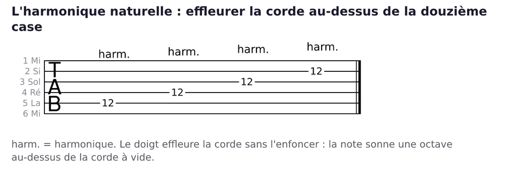 Tablature de six lignes marquée TAB, cordes numérotées à gauche. Le chiffre 12 apparaît successivement sur les cordes 5, 4, 3 puis 2, chacun surmonté de la mention harm.