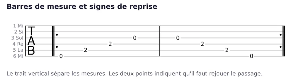 Tablature de six lignes marquée TAB, cordes numérotées à gauche, encadrée par deux signes de reprise à deux points. Un trait vertical sépare deux groupes de quatre chiffres : 0 sur la corde 6, 2 sur la corde 5, 2 sur la corde 4 et 0 sur la corde 3, puis les mêmes dans l'ordre inverse.