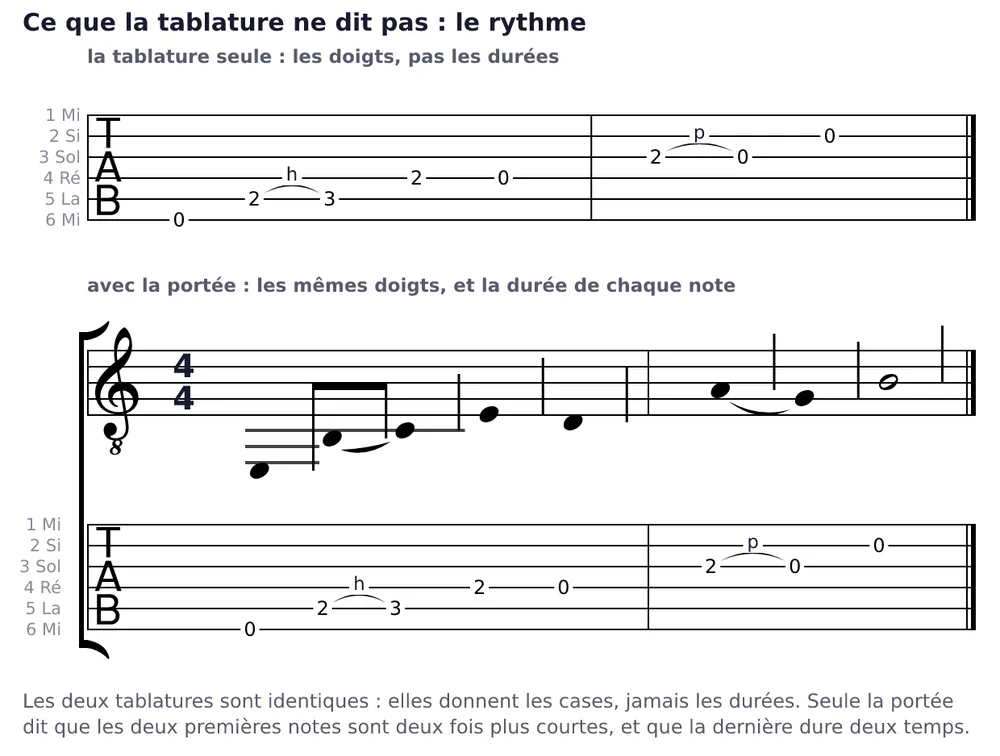 Deux systèmes superposés. En haut, la tablature seule : deux mesures, avec un hammer-on en première mesure et un pull-off en seconde. En bas, la même tablature placée sous une portée en clef de sol avec un 8 sous la clef et un chiffrage 4/4 ; la portée montre deux croches, trois noires, puis deux noires et une blanche. Les deux tablatures sont identiques.