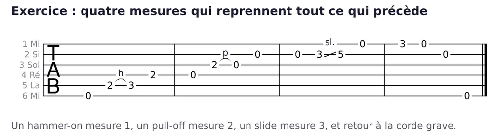 Tablature de quatre mesures sur six lignes, cordes numérotées à gauche. Mesure 1 : 0 sur la corde 6, puis 2 et 3 liés par un hammer-on sur la corde 5, puis 2 sur la corde 4. Mesure 2 : 0 sur la corde 4, puis 2 et 0 liés par un pull-off sur la corde 3, puis 0 sur la corde 2. Mesure 3 : 0 et 3 sur la corde 2, un slide vers le 5, puis 0 sur la corde 1. Mesure 4 : 3 et 0 sur la corde 1, 0 sur la corde 2, 0 sur la corde 6.