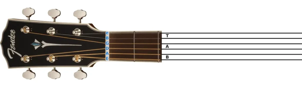 Comment lire une tablature : les six cordes, nommées sur le sillet de e à E, se prolongent directement en six lignes de tablature.