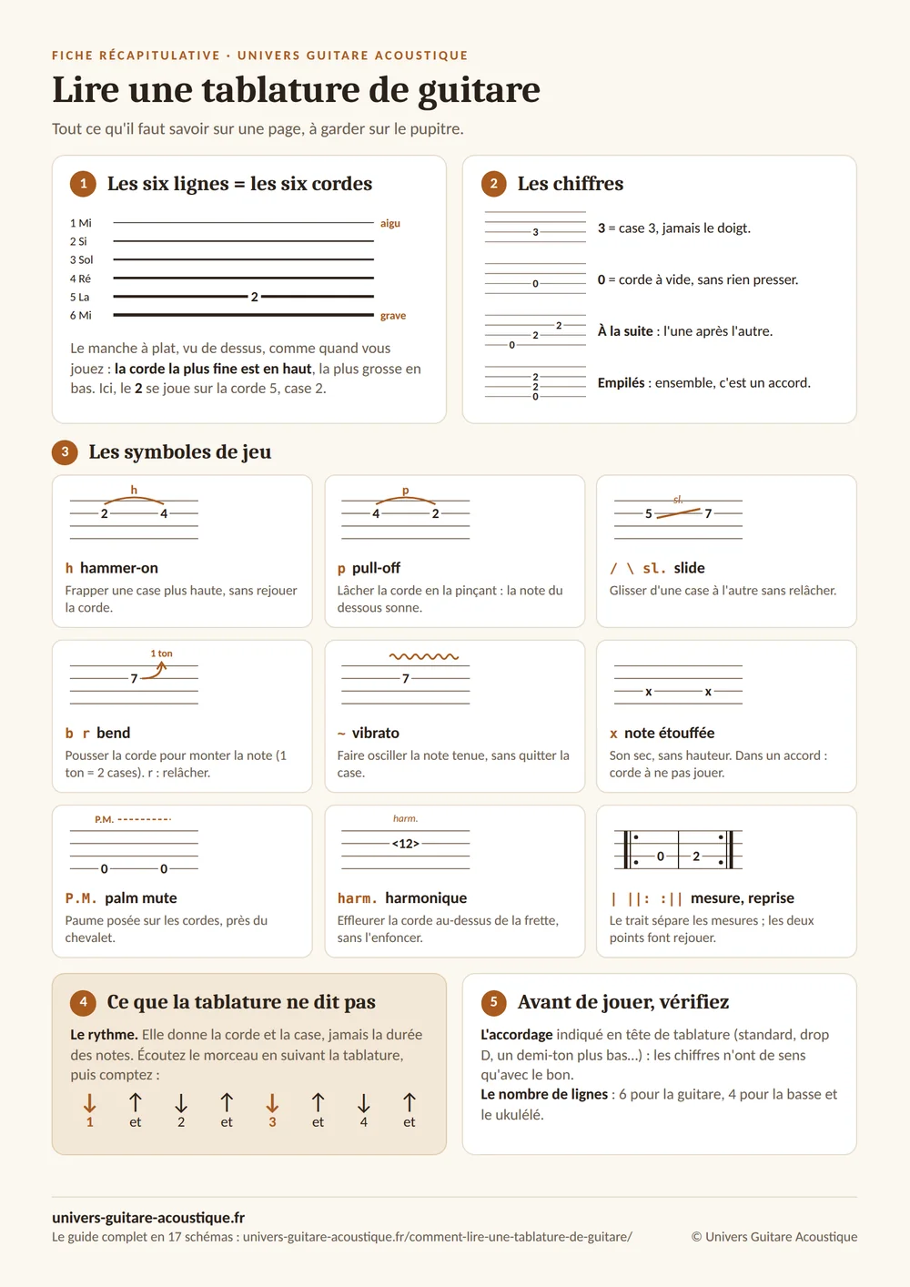 Fiche récapitulative pour lire une tablature de guitare : le sens des six lignes, la lecture des chiffres et tous les symboles de jeu, sur une page A4.